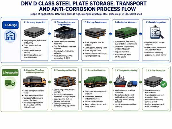 Storage, Transportation, and Corrosion Prevention of DNV Grade D Shipbuilding Steel Plates