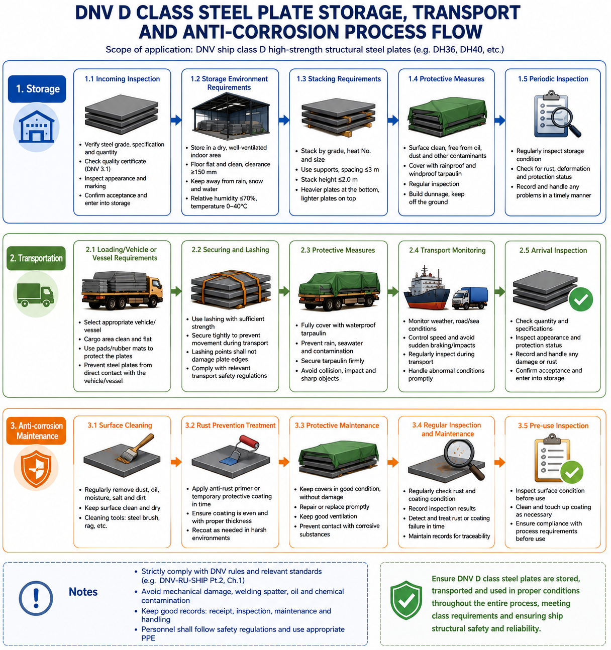 Storage, Transportation, and Corrosion Prevention of DNV Grade D Shipbuilding Steel Plates
